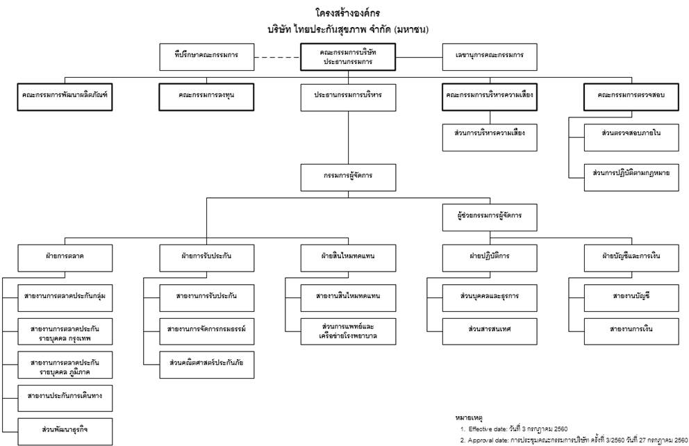 https://www.thaihealth.co.th/image/company/structure_TH.jpg